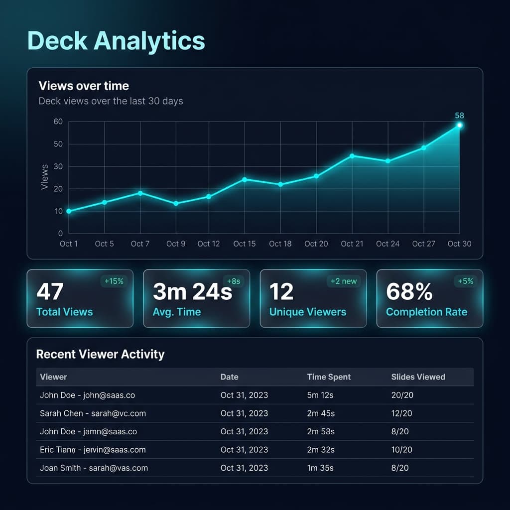 Prismdeck analytics dashboard showing deck views, average time, unique viewers, and completion rate